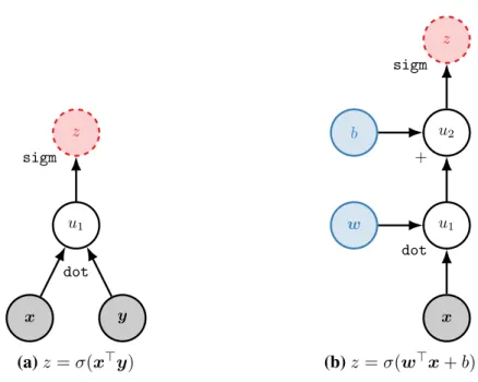 Figure 2.1: Two simple computation graphs with inputs (gray), parameters (blue), inter- inter-mediate variables u i , and outputs (dashed)