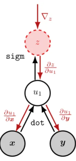 Figure 2.3: Backward pass for the computation graph shown in Fig. 2.1a.