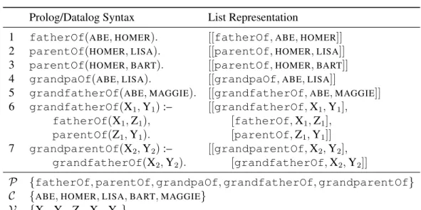 Table 2.1: Example knowledge base using Prolog syntax (left) and as list representation as used in the backward chaining algorithm (right).