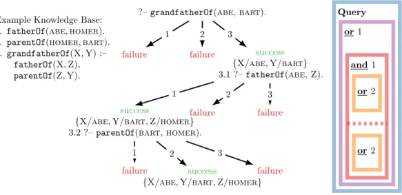Table 2.2: Example proof using backward chaining.