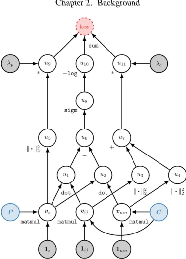 Figure 2.7: A complete computation graph of a single training example for Bayesian per- per-sonalized ranking with ` 2 -regularization.