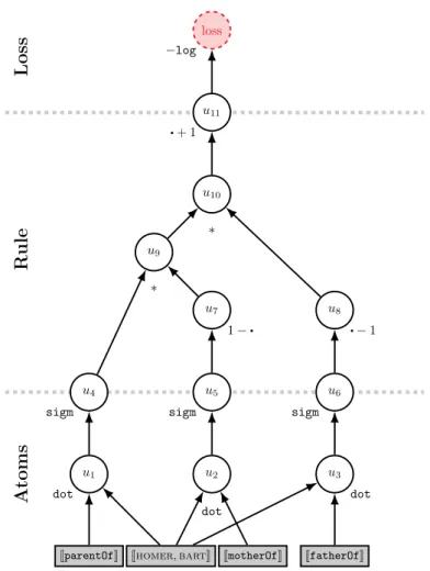 Figure 3.1: Computation graph for rule in Eq. 3.7 where · denotes a placeholder for the output of the connected node.