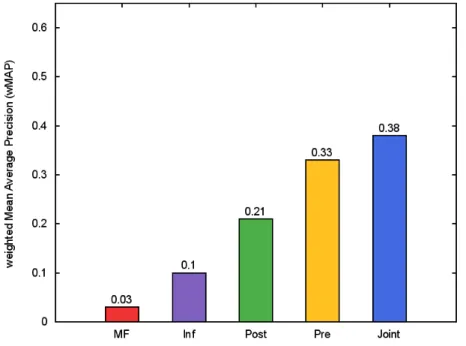 Figure 3.3: Weighted MAP scores for zero-shot relation learning.