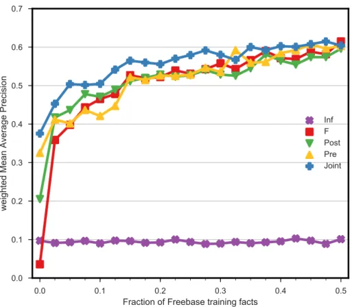 Figure 3.4: Weighted MAP of the various models as the fraction of Freebase training facts is varied