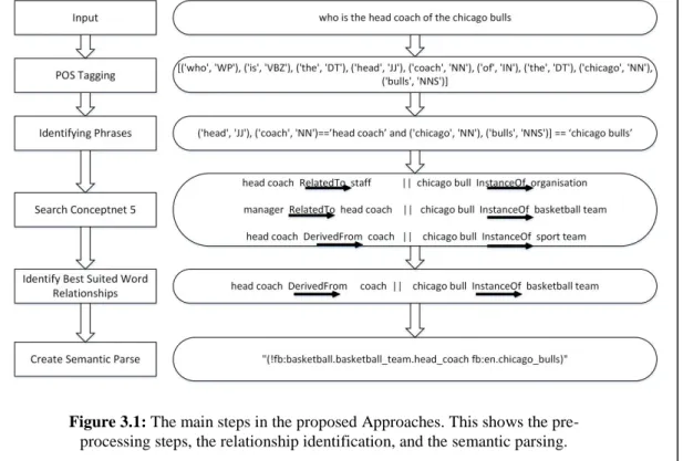 Figure 3.1: The main steps in the proposed Approaches. This shows the pre- pre-processing steps, the relationship identification, and the semantic parsing
