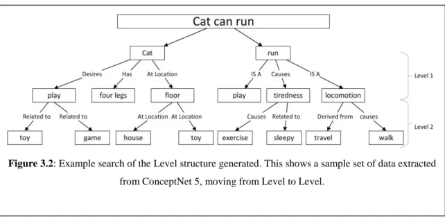 Figure 3.2: Example search of the Level structure generated. This shows a sample set of data extracted  from ConceptNet 5, moving from Level to Level