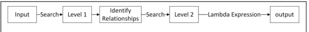 Figure 3.3: Approach 1 Block Diagram, shows the data flow from one step to the other.  