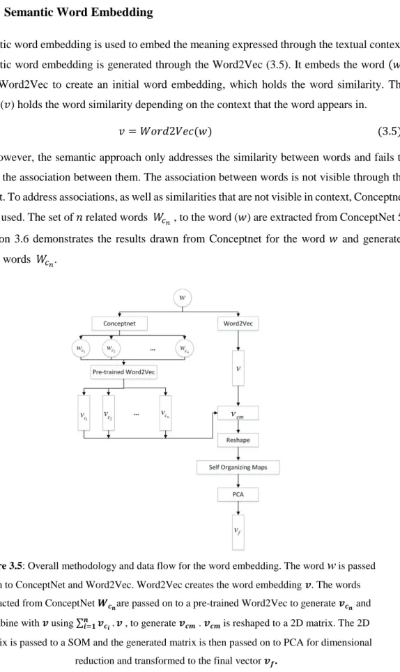 Figure 3.5: Overall methodology and data flow for the word embedding. The word w is passed  on to ConceptNet and Word2Vec