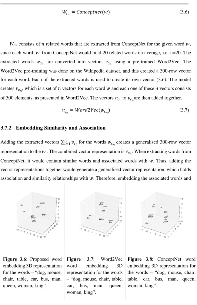 Figure  3.6:  Proposed  word  embedding 3D representation  for the words – “dog, mouse,  chair,  table,  car,  bus,  man,  queen, woman, king”