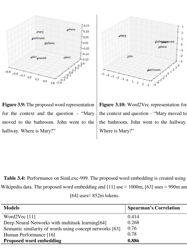 Table 3.4: Performance on SimLexc-999. The proposed word embedding is created using  Wikipedia data