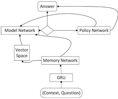 Figure 4.2: This presents the LSTRM network. The arrows indicate the data flow from  one unit to another