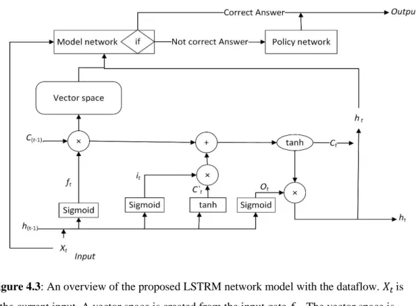 Figure 4.3: An overview of the proposed LSTRM network model with the dataflow. 