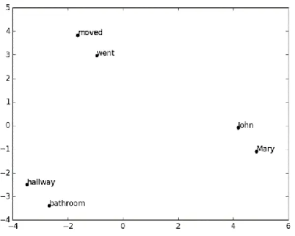 Figure 4.4: The states representation of “Mary moved to the bathroom. John went to the  hallway.” The words are the states, and the vector space is the environment