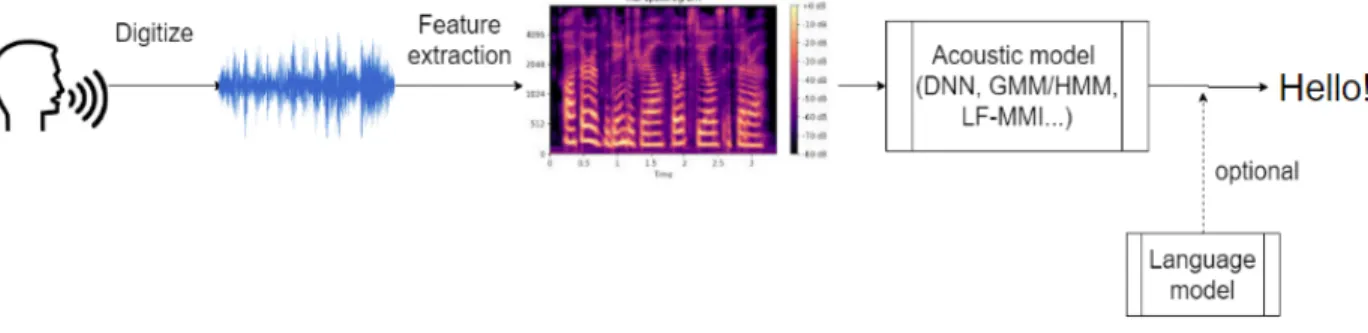 Figure 1: A typical ASR system consists of digitization of acoustic signal, feature extraction, acoustic modelling, and optional language modelling.