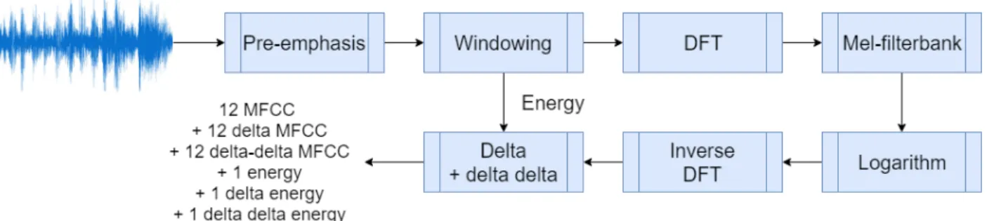 Figure 2: The process of extracting MFCCs from a raw audio signal focuses on the frequencies that are important to human hearing.