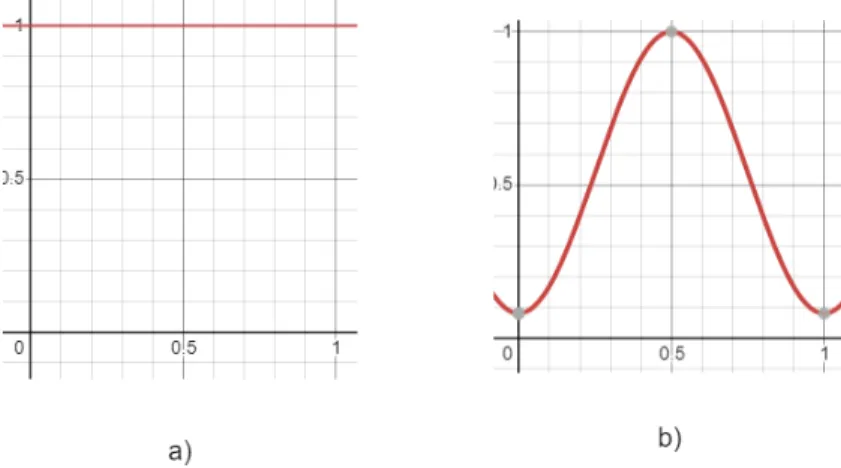 Figure 3: A rectangular window (a) is simpliest to implement but results in audio being abruptly cuts off at the edges