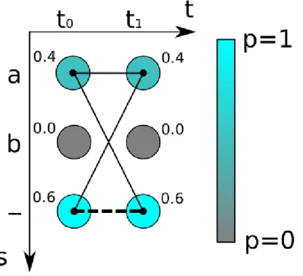 Figure 4: The output of a neural network is color coded and also labelled for each timestep.
