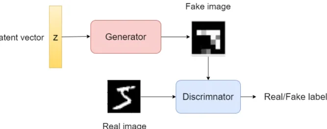 Figure 5: A generative adversarial network aims to create a realistic image from a latent vector space by training a generator to generate the fake image and a discriminator to detect such fake images.
