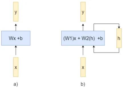 Figure 6: A feed-forward layer (a) produces the output vector (y) based on an input vector x.