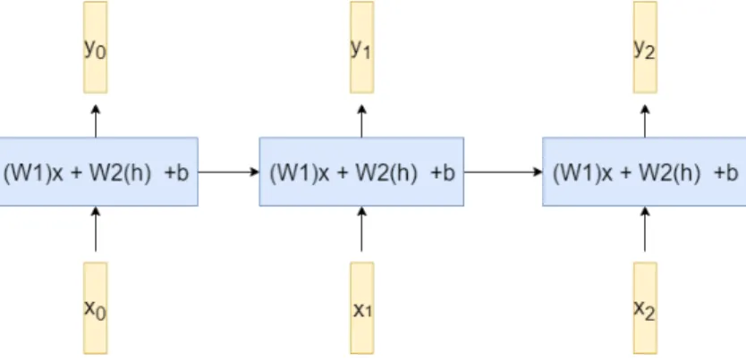 Figure 7: At each timestep, a recurrent layer computes its output based on the current timestep input and the hidden state from the previous timestep.