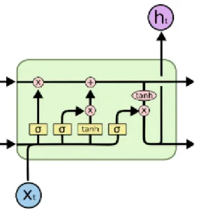 Figure 8: An LSTM cell contains gates which allow for the control of how much information from previous timesteps is passed through 6 .