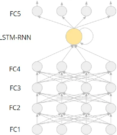 Figure 9: The DeepSpeech architecture consists of fully-connected layers followed by a recur- recur-rent layer that captures temporal dependencies, and a fully-connected layer to predict output characters.