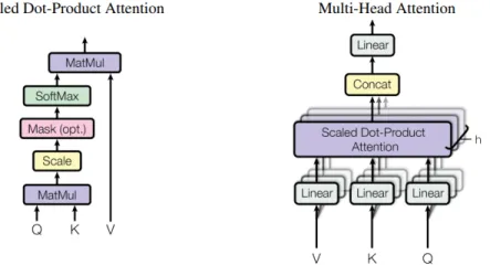 Figure 10: The main building block of Transformer models are Multi-Headed Attention blocks (right), which computes multiple scaled dot-product attentions (left) for each sequence.
