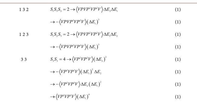 Table 2. N =7. Perturbation terms based on the intermediate size of partitions of the number N − =16
