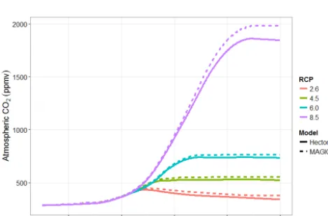 Figure 7. Relative radiative forcing from 1850 to 2300 for Hec-tor (solid) and MAGICC6 (dashed) for all four RCP scenarios: 2.6(red), 4.5 (green), 6.0 (blue), and 8.5 (purple)