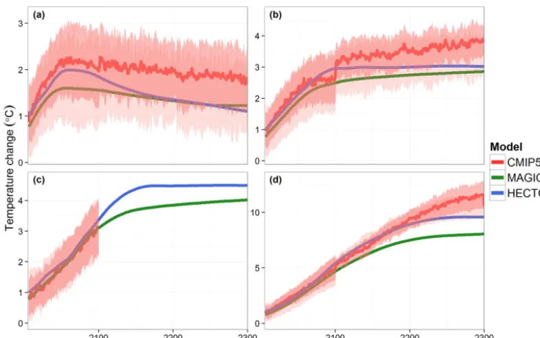 Figure 9. Global air–sea ﬂuxes of carbon under RCP 8.5; Hector(blue); MAGICC5.3 (purple, note that this is not the current ver-sion of MAGICC); CMIP5 median, standard deviation, and modelrange (pink, n = 9 (1850–2100) and n = 4 (2101–2300)); and ob-servati