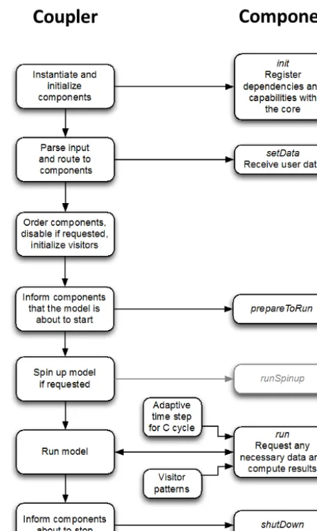 Figure 1. Model phases for the coupler (left) and a typical com-ponent (right). Arrows show ﬂow of control and data