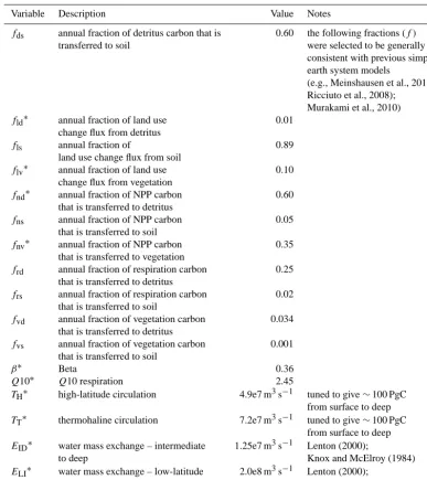 Table 2. Model parameters for the land and ocean carbon components.