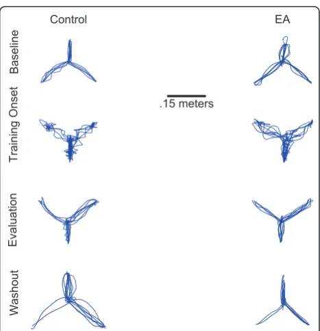 Figure 2 Typical movement profiles. Each plot above displays theexpected movement profiles at the onset of a particular phase