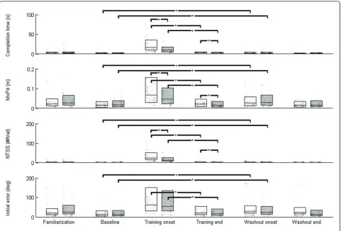 Figure 3 Average subject errors across different phases of the experiment. Error metrics decrease as training progresses