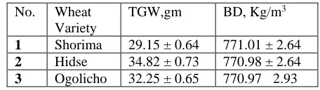Table: 1. Average of Bulk density and Thousand Grain Mass  