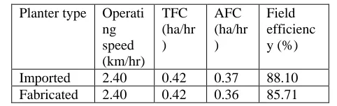 Table 6: Sowing parameters of seed drills for wheat seeds 