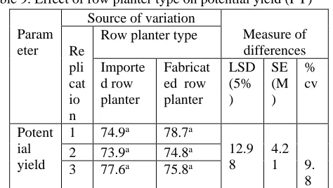 Table 9. Effect of row planter type on potential yield (PY) 