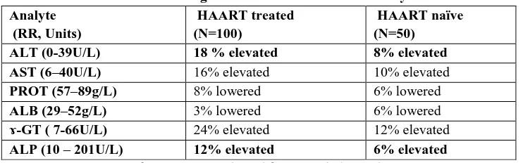 Table 3: Percentage cases with abnormal liver analytes 