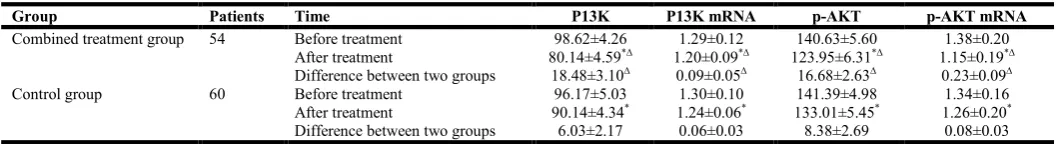 Table 1 Comparison of mrna levels of pd-1, pd-1, pd-l1 and pd-l1 in PBMNC before and after treatment in the two groups    