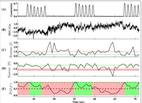 Figure 7 Online EEG classification illustrated on training data4, when the average posterior probability