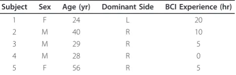 Table 1 Population Demographics