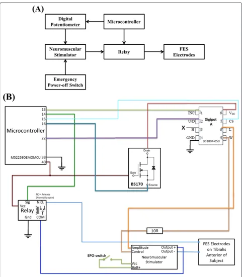 Figure 2 BCI-FES control module. (A) The block diagram shows a microcontroller unit (MCU) interfaced with a digital potentiometer (digipot)and a relay