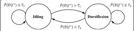 Figure 3 Histograms of the posterior class probabilities forthathistograms. Dashed lines indicate the 25%, 50%, and 75% quartiles,where the 25% and 50% quartiles forsubject B