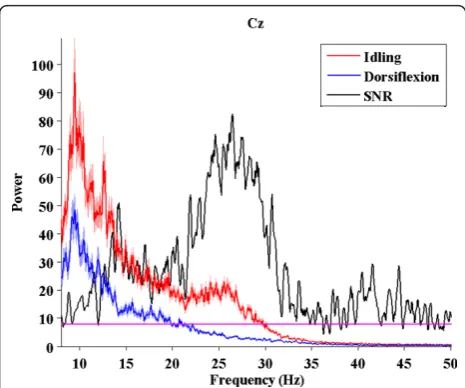 Figure 6) are the average powers at the frequencyandunder idling and dorsifiexion conditions, respectively, and σ 2d (f)