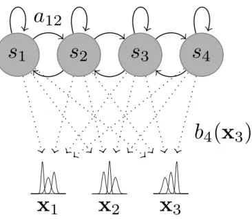 Figure 1.3 – Sequence modelling with a GMM-HMM system.