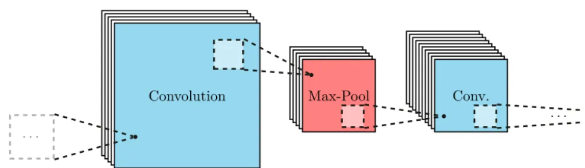 Figure 1.5 – Schematic of the basic building blocks of a CNN.