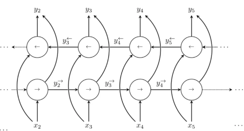 Figure 1.8 – Schematic of a bidirectional RNN.