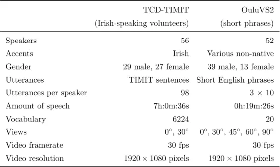 Table 1.2 – Overview over the parts of the TCD-TIMT and OuluVS2 databases used in this work.