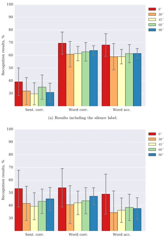 Figure 2.2 – Mean phrase recognition results on the multi-view dataset of OuluVS2 using a simple GMM-HMM model on the given test set (a) including the silence label, and (b) without the silence label
