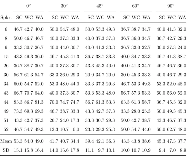 Table 2.2 – Phrase recognition results (in %) on the multi-view dataset of OuluVS2 using our simple GMM-HMM model on the given test set per speaker and the corresponding mean and standard deviation across speakers without the silence label (SC = Sentence c